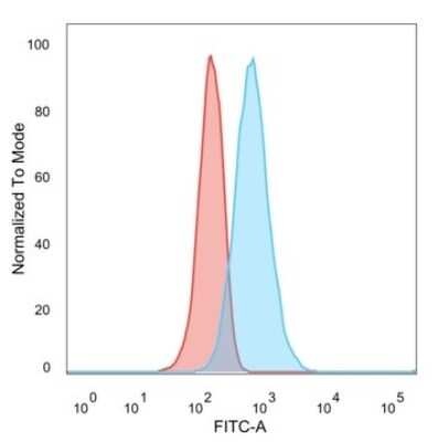 Flow Cytometry: MED21 Antibody (PCRP-MED21-4B5) [NBP3-13814]