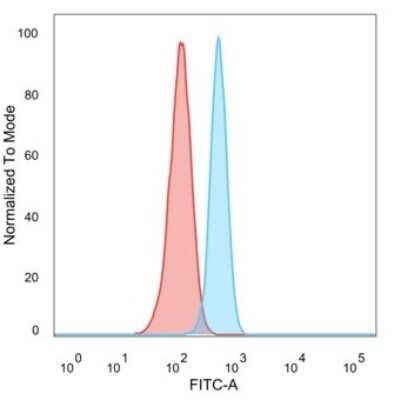 Flow Cytometry: MED7 Antibody (PCRP-MED7-1B8) [NBP3-13816]