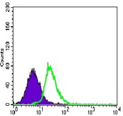Flow Cytometry: MEF2C Antibody (6H2G2) - BSA Free [NBP2-37427]