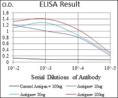 ELISA: MESP2 Antibody (1B3F9) - BSA Free [NBP2-37424]