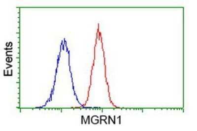 Flow Cytometry: MGRN1 Antibody (OTI3C3) - Azide and BSA Free [NBP2-72665]