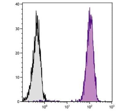 Flow Cytometry: MHC Class I Antibody (F21-2) - Azide and BSA Free [NBP1-28304]