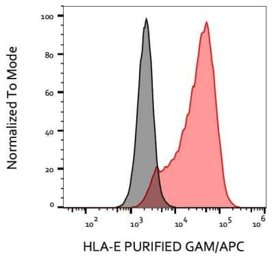 Flow Cytometry: MHC Class I Antibody (MEM-E/08) - BSA Free [NB500-305]