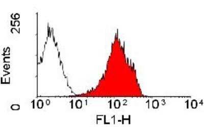 Flow Cytometry: MHC Class I Antibody (OX18) - BSA Free [NB120-6405]