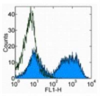 Flow Cytometry: MHC class II (I-A/I-E) Antibody (M5/114.15.2) - BSA Free [NBP1-43312]