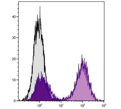 Flow Cytometry: MHC Class II Antibody (NIMR-4) - Azide and BSA Free [NBP1-28158]