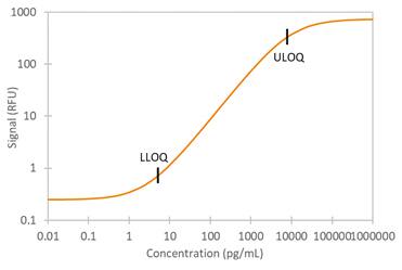 Human MICA Simple Plex Assay Standard Curve