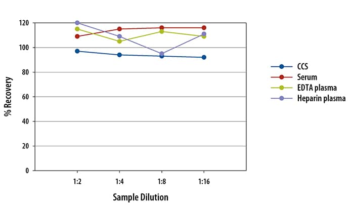 Human MICA Ella Assay Linearity