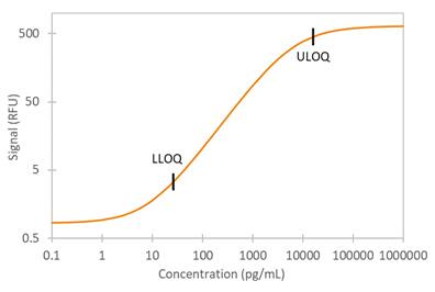 Human MIF Simple Plex Assay Standard Curve