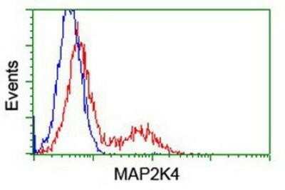 Flow Cytometry: MKK4/MEK4 Antibody (OTI8A8) [NBP1-47839]