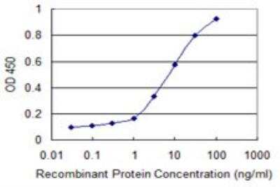 ELISA: MLKL Antibody (3B2) [H00197259-M02]