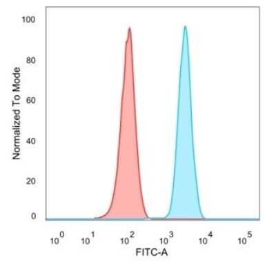 Flow Cytometry: MLX Antibody (PCRP-MLX-1G8) - Azide and BSA Free [NBP3-08241]