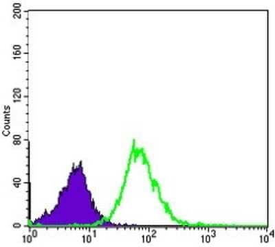 Flow Cytometry: MMP-1 Antibody (6A5) - BSA Free [NBP2-22123]