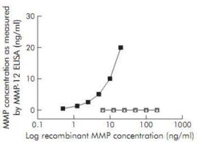 ELISA: MMP-12 ELISA Development Kit [DDXK-E-MMP12-1]