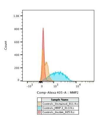 Flow Cytometry: MMP-2 Antibody (2C1) - (Pro and Active) - Azide and BSA Free [NBP2-80853]