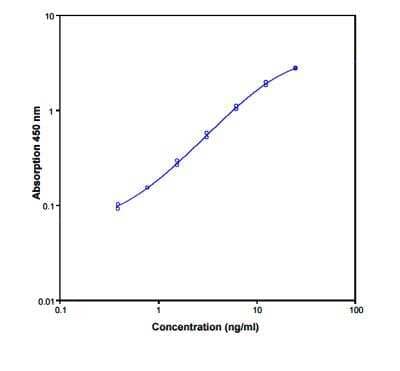 ELISA: Human MMP-9 ELISA Kit (Colorimetric) [NBP1-82422]