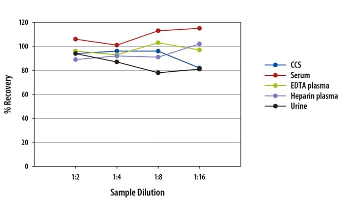 Human MMP-7 Ella Assay Linearity