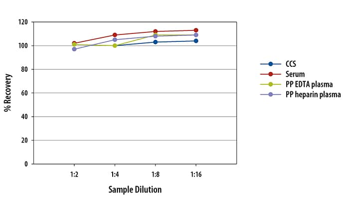 Humann MMP-9 Ella Assay Linearity