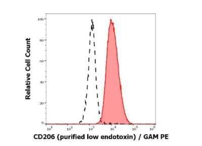 Flow Cytometry: MMR/CD206/Mannose Receptor Antibody (15-2) - Low Endotoxin, Azide and BSA Free [NBP3-09101]