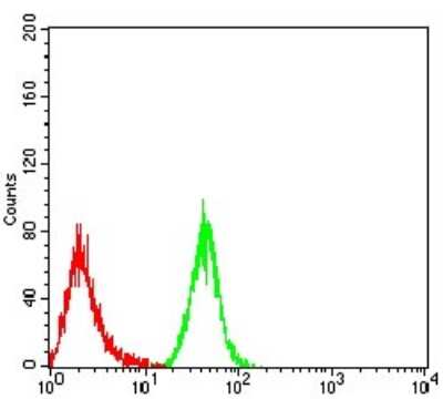 Flow Cytometry: MOBKL1B Antibody (2D3D11) - BSA Free [NBP2-61873]