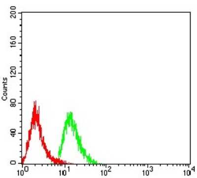 Flow Cytometry: MOBKL1B Antibody (3E7B2) - BSA Free [NBP2-61874]