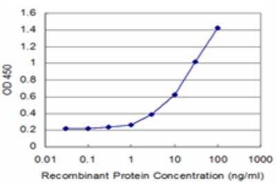 ELISA: MPHOSPH9- Antibody (4E10) [H00010198-M10]