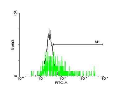 Flow Cytometry: MRGX2 Antibody [H00117194-B02P]