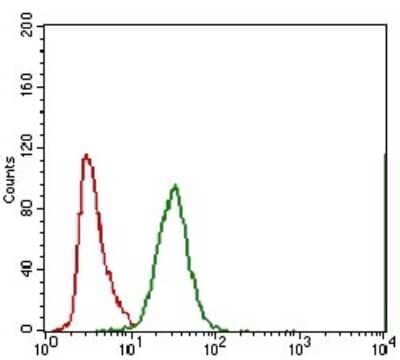 Flow Cytometry: MRP4/ABCC4 Antibody (2D2A9) - BSA Free [NBP2-37350]