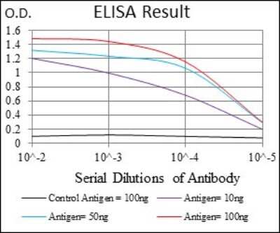 ELISA: MRP4/ABCC4 Antibody (6A7H3) - BSA Free [NBP2-37347]
