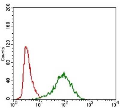 Flow Cytometry: MRP4/ABCC4 Antibody (6A7H3) - BSA Free [NBP2-37347]