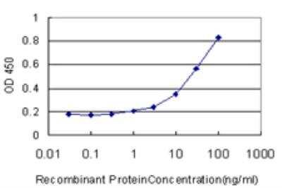 ELISA: MS4A7 Antibody (2D3) [H00058475-M06]