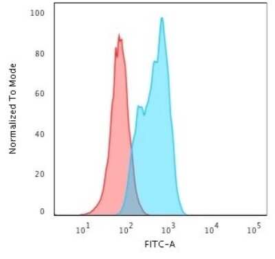 Flow Cytometry: MSH2 Antibody (MSH2/2622) - Azide and BSA Free [NBP3-08957]