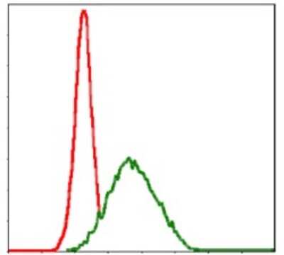 Flow Cytometry: MSH6 Antibody (3E1) - BSA Free [NBP2-37537]