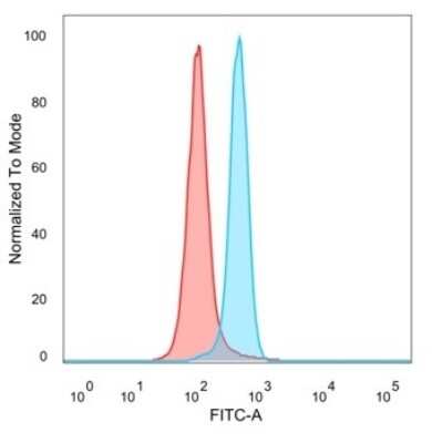 Flow Cytometry: MSK1/RPS6KA5 Antibody (PCRP-RPS6KA5-1A8) [NBP3-07556]