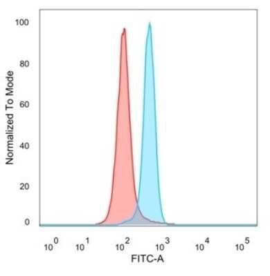 Flow Cytometry: MSK1/RPS6KA5 Antibody (PCRP-RPS6KA5-1A8) - Azide and BSA Free [NBP3-08282]