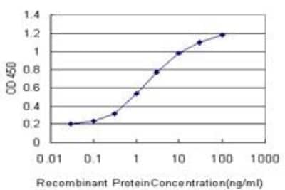 ELISA: MTF1 Antibody (2E5) [H00004520-M01]