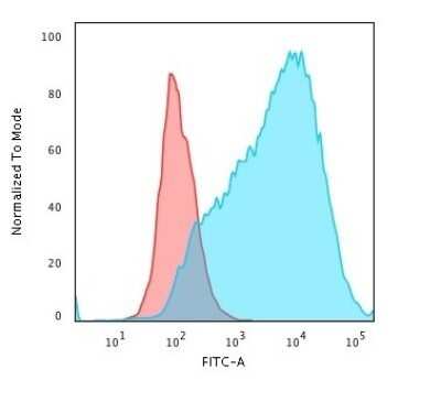Flow Cytometry: MUC1 Antibody (HMPV) - Azide and BSA Free [NBP2-47883]
