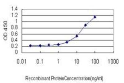ELISA: MUC4 Antibody (5B12) [H00004585-M07]