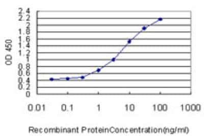 ELISA: MUC7 Antibody (7F2) [H00004589-M06]