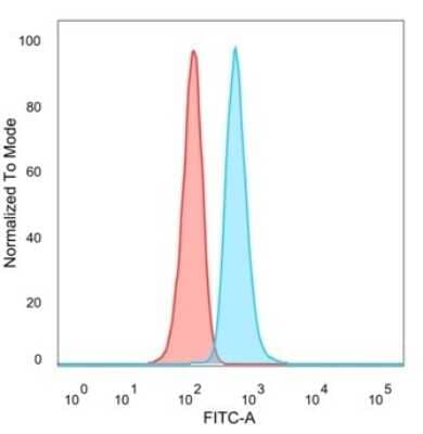 Flow Cytometry: MYCL1/L-Myc Antibody (PCRP-MYCL-2D5) [NBP3-13977]