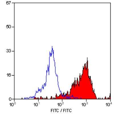 Flow Cytometry: Macrophage Antibody (MOMA-2) - BSA Free [NB100-64946]