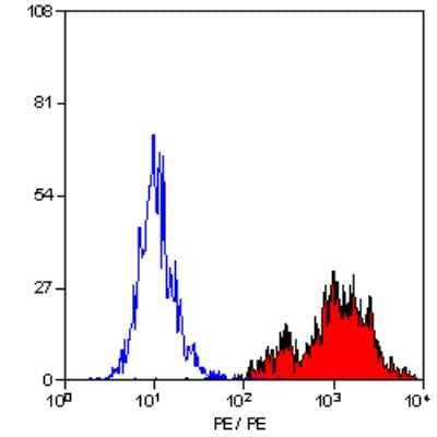 Flow Cytometry: Macrophage Antibody (MOMA-2) - BSA Free [NB100-64946]