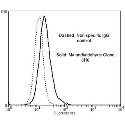 Flow Cytometry: Malondialdehyde Antibody (6H6) [NBP2-59366]