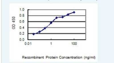 ELISA: Mammaglobin B Antibody (1G10) [H00004246-M01]