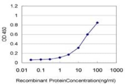 ELISA: Matriptase/ST14 Antibody (2F4) [H00006768-M05]