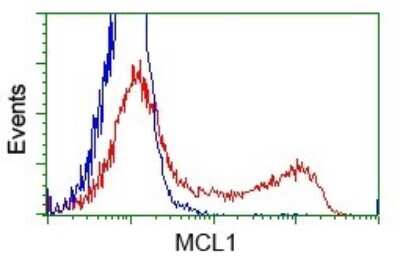 Flow Cytometry: Mcl-1 Antibody (OTI10F6) [NBP2-45773]
