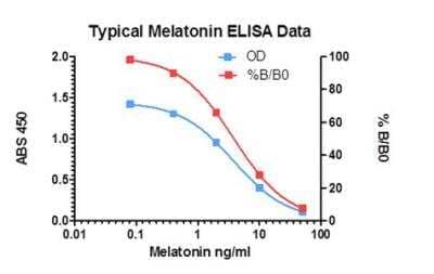 ELISA: Melatonin ELISA Kit (Colorimetric) [NBP2-62160]