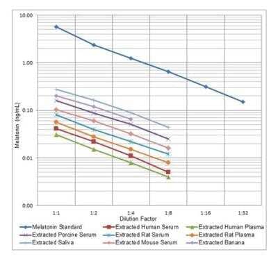 ELISA: Melatonin ELISA Kit (Colorimetric) [NBP2-62160]
