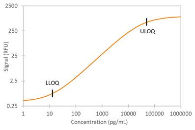 Human Mesothelin Simple Plex Assay Standard Curve