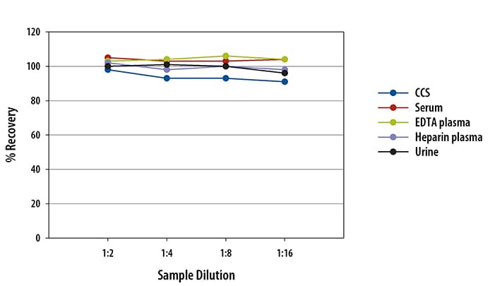 Human Mesothelin Ella Assay Linearity